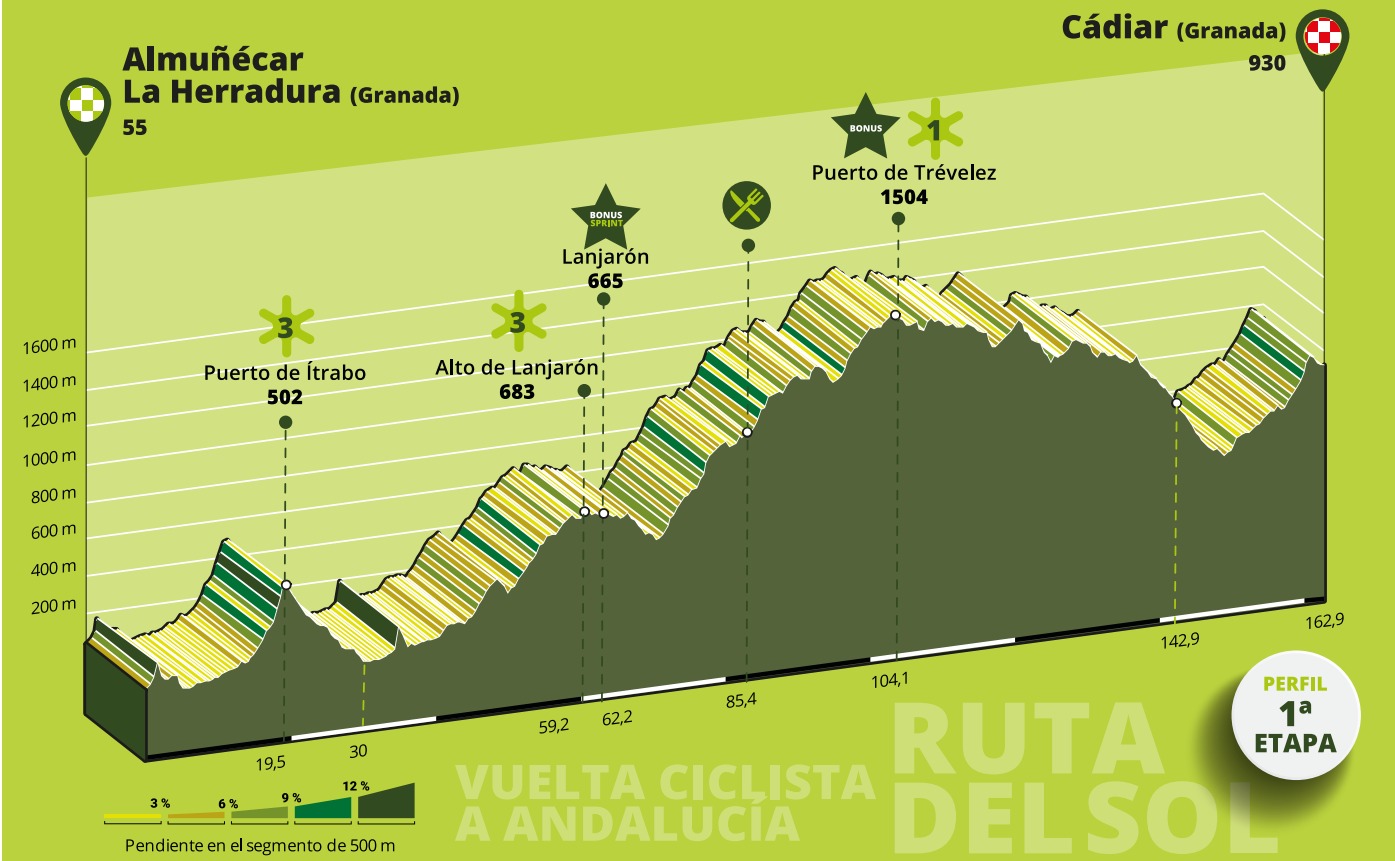 Este miércoles 14 a las 10,50h. sale de Almuñécar la La Vuelta Ciclista a Andalucía ‘Ruta del Sol’